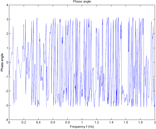 Vedlegg D: Signalprosessering D.