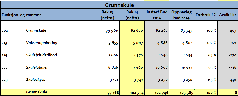 3.4 Grunnskule Budsjettavvik Temaet grunnskule har i 2014 brukt budsjettert forbruk samla, men har ulike avvik mellom funksjonar.