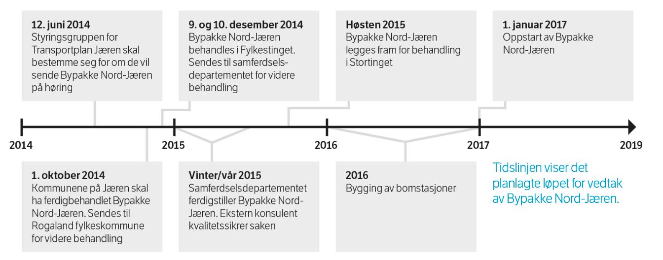 Disponible midler Planstatus Samfunnsøkonomisk lønnsomhet Kapasitet på planlegging og gjennomføring.