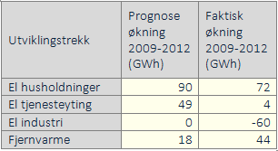 UTVIKLINGSTREKK 2009-2012 Industri: El og bio redusert med nedleggelse av Peterson Gass mer enn doblet med Skangass