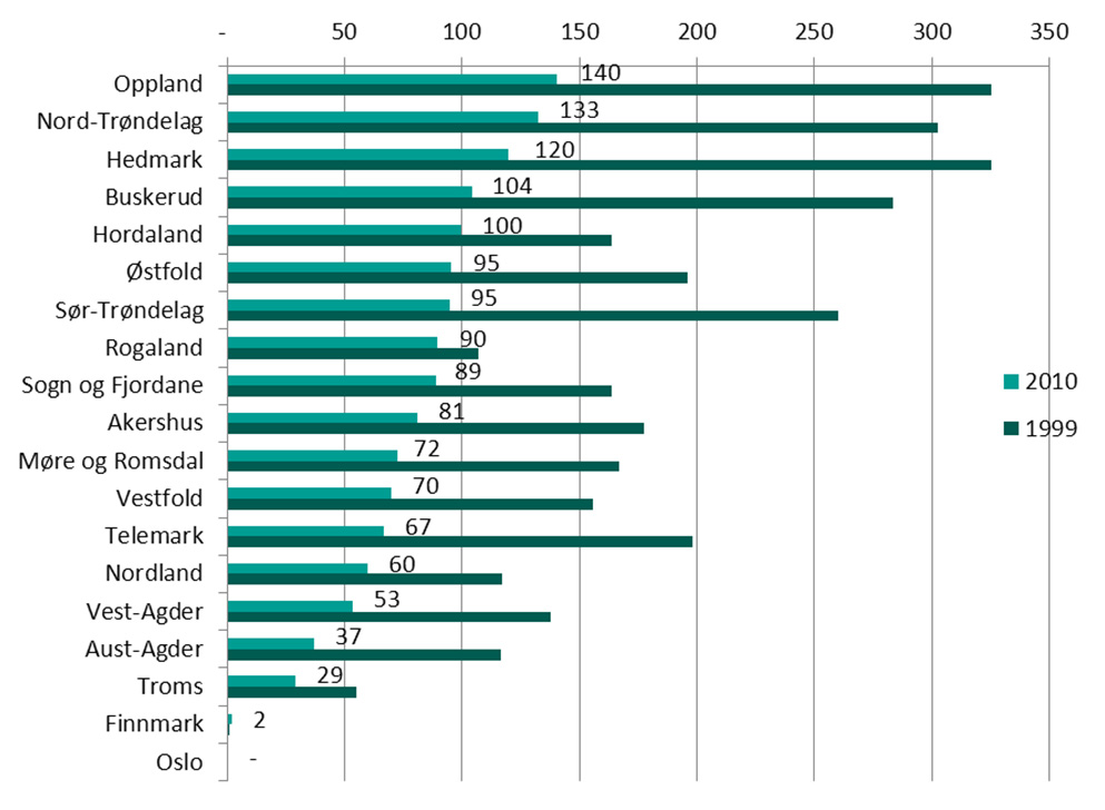 Figur 5.2 Arbeidsinnsats i skogbruket fra skogeier, ektefelle, driftsleder, deltaker i samdrift, familie, øvrige personer. Fylker.