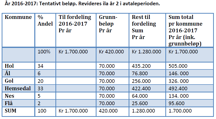 Kommunene sitt samlede tilskudd 2014-2015: pr år kr 1.400 000,-. Grunnbeløp pr kommune utgjør kr 50.000,- 2016-2017: tentativt pr år kr 1.700.000,- Grunnbeløp pr kommune utgjør kr 70.