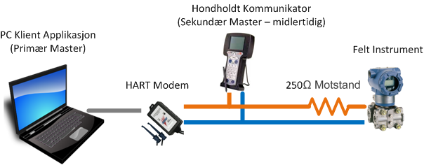 1 HART-protokoll HART-protokollen baserer seg på Bell 202 FSK standard som legger digitale kommunikasjonssignaler av lavere nivå over til 4-20 ma analog uten å forstyrre hverandre.