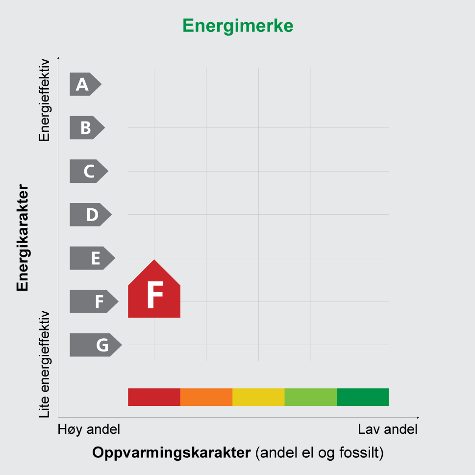 Energimerket symboliseres med et hus, hvor fargen viser oppvarmingskarakter, og bokstaven viser energikarakter. Energikarakteren angir hvor energieffektiv boligen er, inkludert oppvarmingsanlegget.