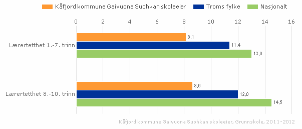 3.2. Lærertetthet/gruppestørrelse: Sammenlignet med Troms fylke, og landet for øvrig har Kåfjord kommune en høyere bemanningstetthet pr barnegruppe.