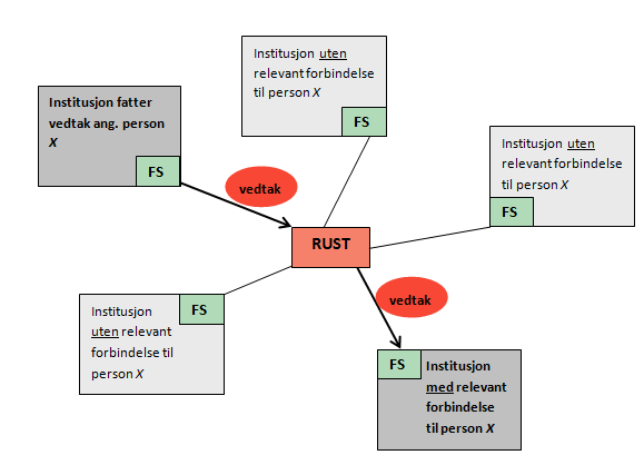 3 RUST 3.1 Formål og informasjonsflyt RUST er et felles register for institusjoner under UH-loven som muliggjør effektiv formidling av vedtak om utestenging.