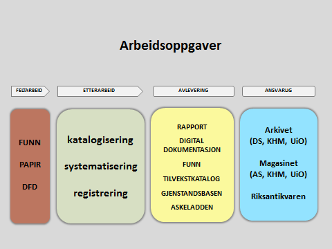 utgravningsrapporter, bruker lang tid på sin vei til publisering på nettet, og at det ikke er gode nok rutiner for å gjøre denne informasjonen raskt tilgjengelig. Figur 2.