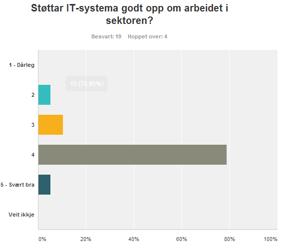 5. Resultat av spørjeundersøkingar Her blir berre dei viktigaste resultata sett i høve til målet med forprosjektet, løfta fram. Alle resultata er presenterte i vedlegg 1. 5.