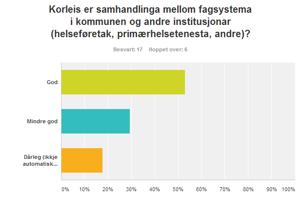 Figur 6: Korleis fungerer IT-samhandlinga med eksterne system? Eit lite fleirtal av kommunane meiner samhandlinga med eksterne IT-system fungerer godt.