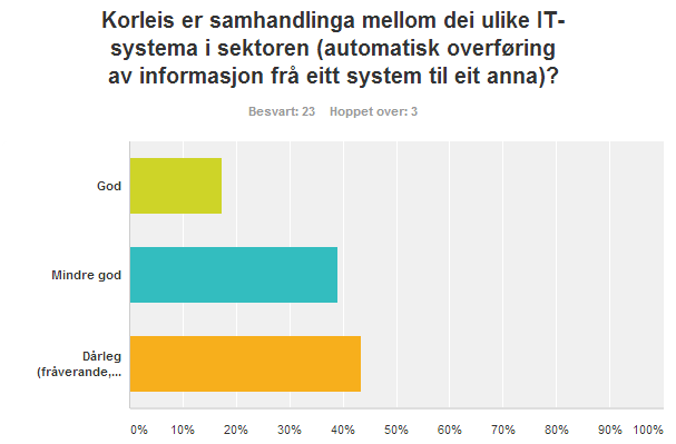 Figur 9: Samhandlinga mellom ulike IT-system i plan- og byggjesakssektoren (internt i kommunen) Eit stort fleirtal av respondentane (kommunane) meiner samhandling er mindre god eller dårleg.