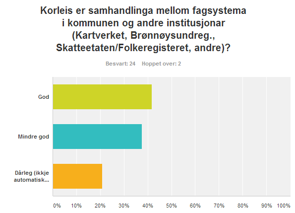 Figur 10: Korleis er samhandlinga med eksterne system?