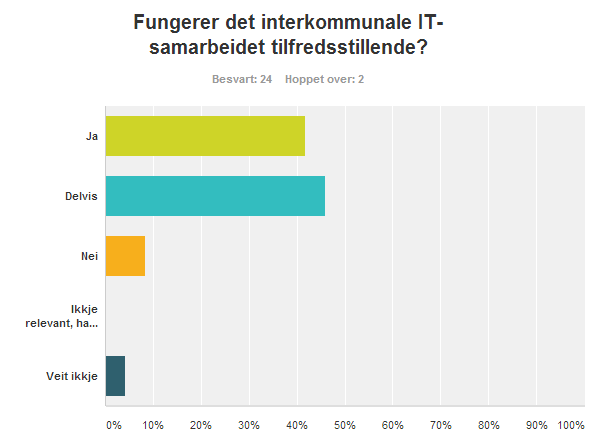 Figur 11: Fungerer det interkommunale IT-samarbeidet tilfredsstillande?