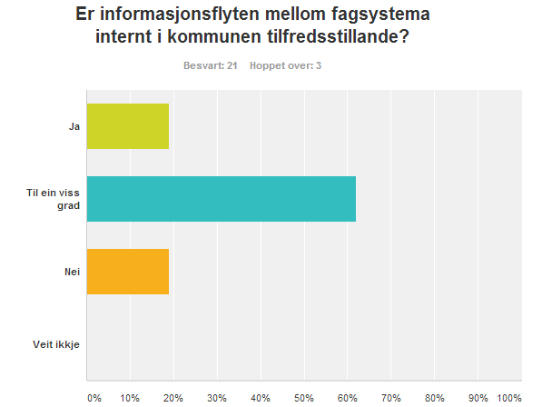 Figur 12: Er den interne informasjonsflyten tilfredsstillande? Dei IT-ansvarlege er mellomnøgde med den informasjonsflyten.