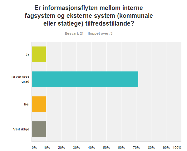 Figur 13: Er den eksterne informasjonsflyten tilfredsstillande? Den eksterne informasjonsflyten blir vurdert som mindre tilfredsstillande enn den interne.