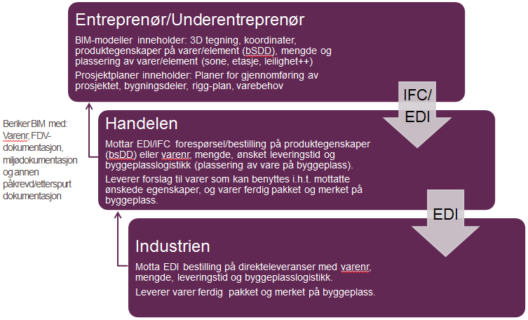 5.1 Utnytte informasjonen i BIM-modellene til verdi for Handelen BIM-modellene inneholder krav til produktinformasjon på de varene/konstruksjonene som skal benyttes i bygget.