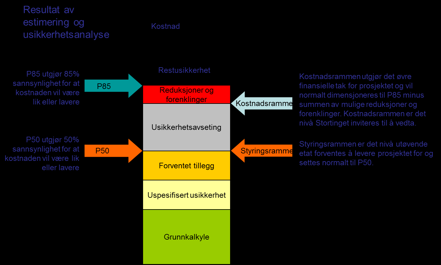 Anbefalingen tar utgangspunkt i prosjektets grunnkalkyle. Begrepene er definert under Prosjektøkonom