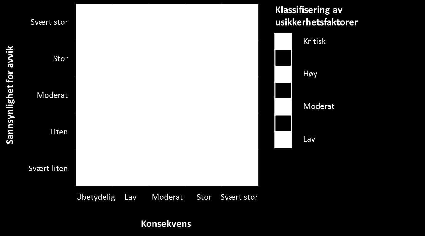 Figur 6-7 Risikokart For mindre analyser er det som regel tilstrekkelig å gjøre en grundigere analyse av de faktorene som er plassert i kategorien «Kritisk» og «Høy».