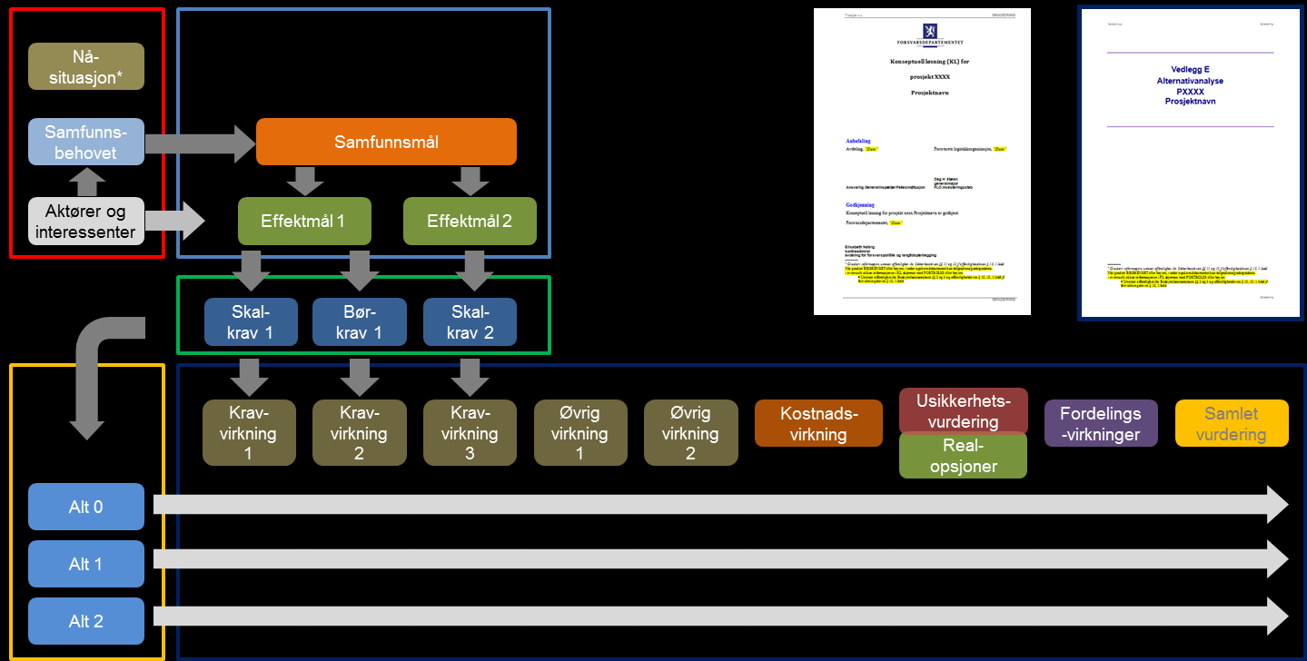 7 Samlet vurdering - anbefaling Denne delen utføres i siste del av alternativanalysen (vedlegg E). Avslutningsvis oppsummeres alle delene i hoveddokumentet for konseptuell løsning.