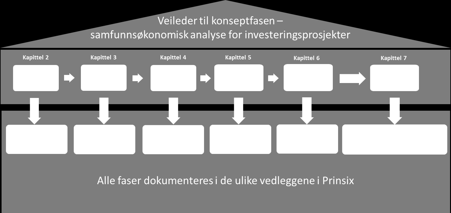 1 Om veilederen Denne veilederen i samfunnsøkonomisk analyse for investeringer i forsvarssektoren har til hensikt å tilrettelegge for en effektiv gjennomføring av konseptutviklingen.