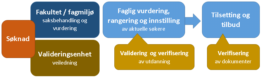 Figur 3: Saksflyt grovt skissert for (a) masteropptak og (b) ansettelser. Fakultetet og valideringsenheten har begge tilgang til den elektroniske søknaden.