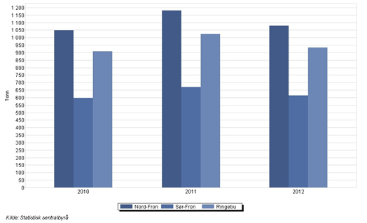 Figur. Restavfall fra husholdningene (tonn). Mengden levert avfall til materialgjenvinning i regionen er redusert fra 2986 tonn i 2010 til 1713 tonn i 2012. Dette er en nedgang på 42,6 %.