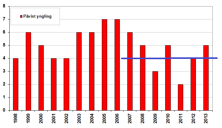 Bestandsstatus jerv Figur. Det var 5 påviste ynglinger av jerv i 2013 (minimumstall) det er med forbehold om en med uavklart status). Bestandsnivået på jerv har vært rundt bestandsmålet.