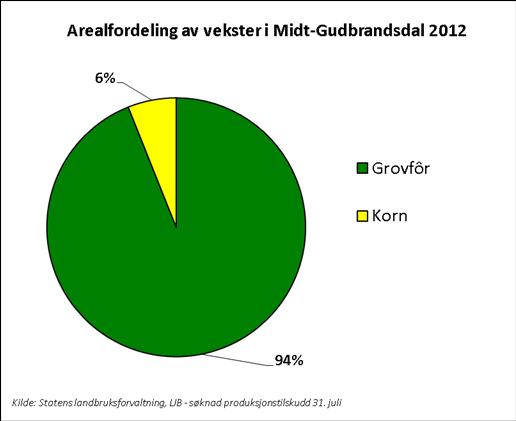 Planteproduksjon Arealfordelingen på ulike vekster i Midt-Gudbrandsdal i 2012 vises nedenfor.