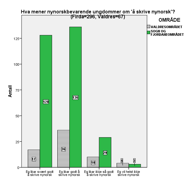 Forholdet til bokmål og nynorsk Figur 8, Kva meiner nynorskbrukarane om å skrive nynorsk? Det store fleirtalet av nynorskbrukarar både i Valdres og ved Firda likar å skrive nynorsk.