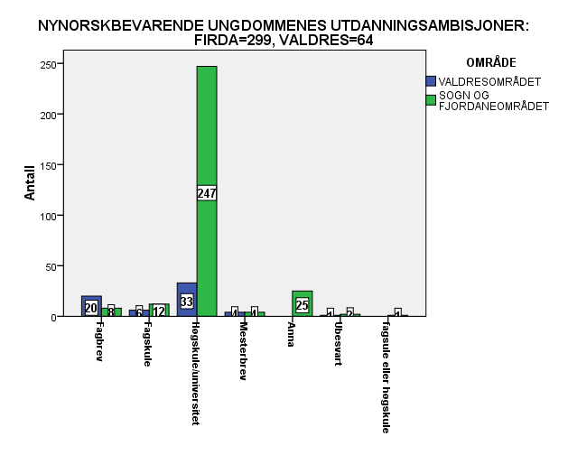 Figur 17, Utdanningsambisjonar hjå nynorskbrukarar i Valdres og ved Firda Det er lite truleg at det er kvalitetar ved nynorsken eller det faktum at ein er i mindretal som nynorskbrukar som kan