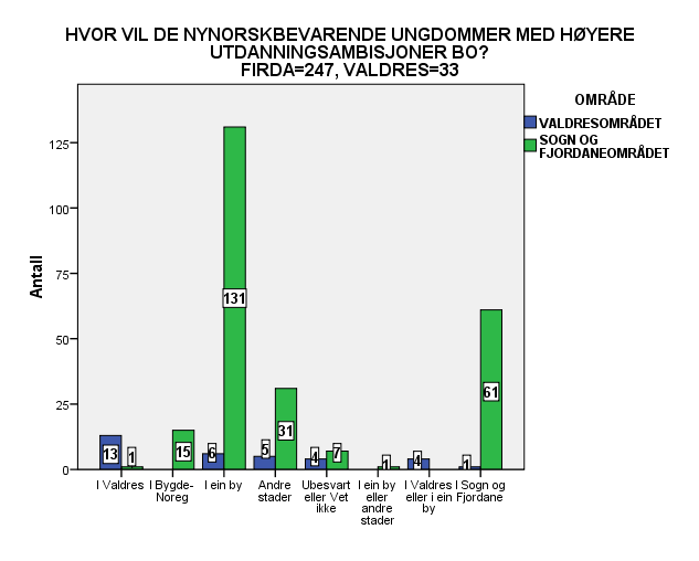 Figur 18, Framtidig bustad for nynorskbrukarar med høge utdanningsambisjonar Den kulturelle verdien av nynorsk Elevane skulle i undersøkinga vurdere kor einige/ ueinige dei var i denne utsegna: Eg