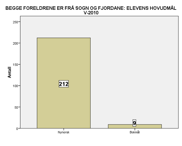 Foreldra sin geografiske bakgrunn Det er forskjellar mellom dei to utvala når det gjeld foreldra sin geografiske bakgrunn. På Firda vgs.