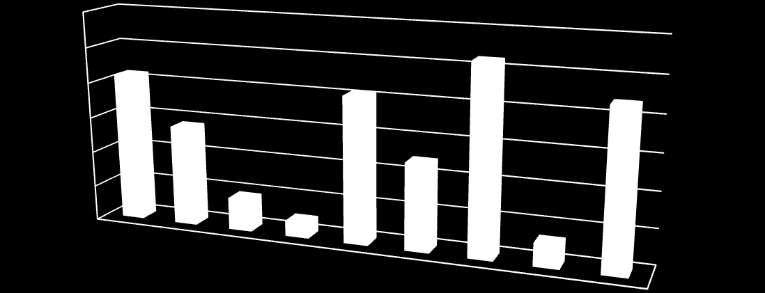 Budsjett på 50,9 millioner 12 10 8 6 4 2 0 Administrasjon og eiendomsskatt Inntekter på eiendomsskatt er 19,5 mill kr. En enebolig har en gjennomsnittskostnad på 8.