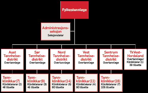 Tannhelsetenesta i Hordaland: 1.5.Klinikkstrukturplan 2015-2030 Tidlegare vart det utarbeidd tannhelseplanar for Hordaland, den siste for tidsromet 2010 2013.