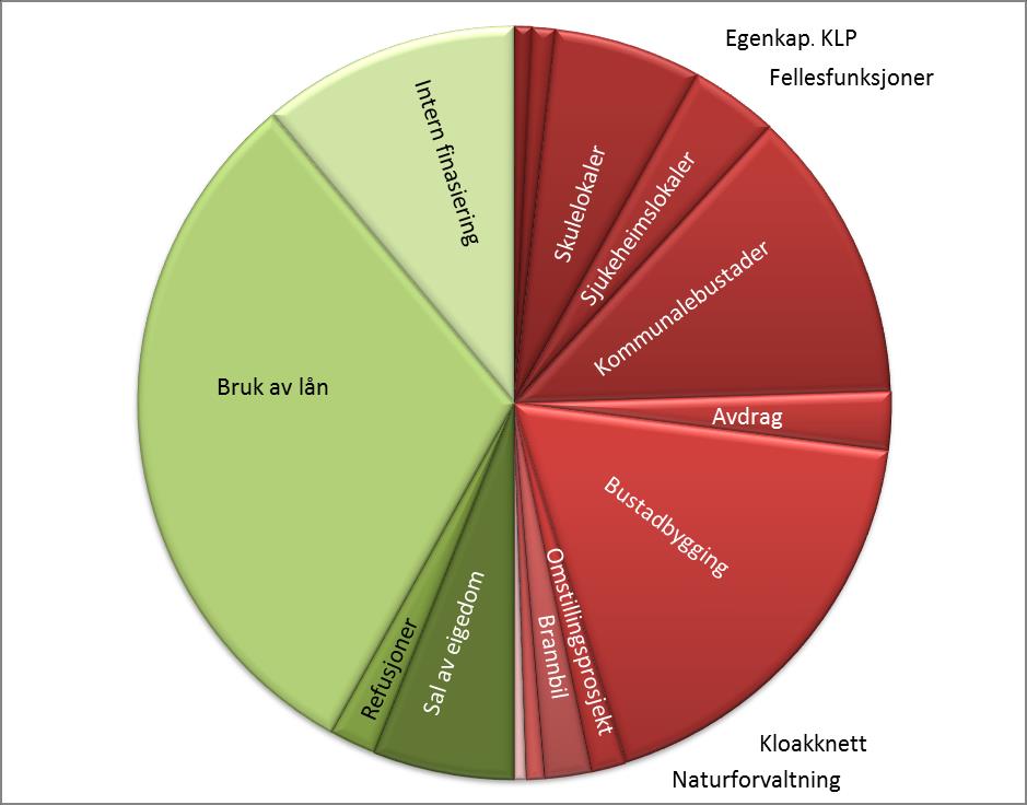 HOVEDOVERSIKTER BUDSJETT 2015 v /204 INVESTERING Budsjett Budsjett 2015 v /204 2013 1000