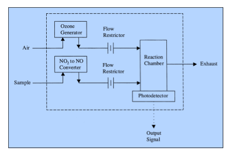 CLA/CLD Chemiluminescence analysator