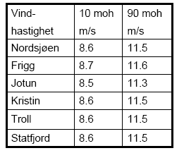 det er et stort potensial for produksjon, mer vind og mer stabile forhold offshore det er press på økt produksjon av fornybar energi for å redusere utslipp av klimagasser Norge har kunnskap innen