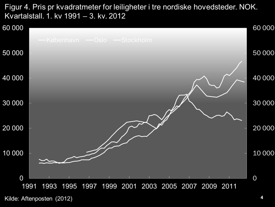 Prisutviklingen har vært nært korrelert i lange perioder og prisforskjellene er begrenset.