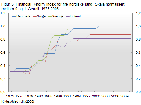 Selv om IMF-indeksen rangerer Danmark som mest liberal de siste 20 årene, kan det vanskelig forklare hvorfor gjeldsbelastningen i Danmark har vært høyest i Norden helt siden begynnelsen av