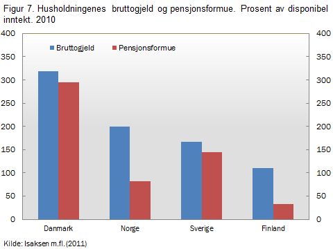 Siden fondsbaserte ordninger bokføres som forsikringstekniske reserver, mens pensjonsrettigheter knyttet til avtaler og innbetalt skatt ikke er synlige, er danske husholdningene bokført med en