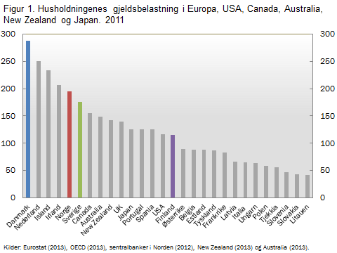 Innledning Norske husholdningers gjeld i forhold til disponibel inntekt - gjeldsbelastningen er høy i internasjonal sammenheng. I 2011 var den kommet opp til et nivå rundt 200 prosent.
