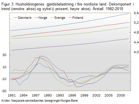 Figur 3 viser gjeldsbelastningen dekomponert i trend og sykel.