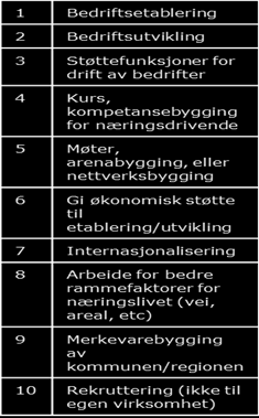 1.5. Tjenestetilbud og overlapp i oppgaver og tjenester Gjennom funn i spørreundersøkelsen, gjennomgang av nettsider og oppfølgingssamtaler har vi forsøkt å kartlegge innen hvilke områder de