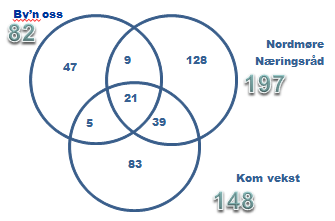 1.3. Kristiansundsområdet Kristiansund kommune er det området som har de største næringsutviklingsaktørene, målt i både økonomiske og menneskelige termer.