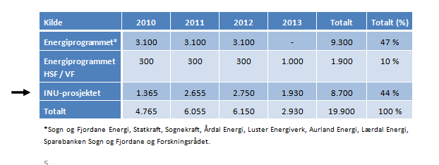 Finansieringsplan Finansieringsplan er vist under.