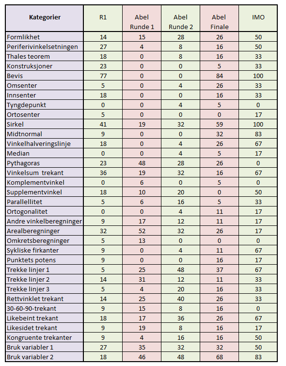 VEDLEGG 11 KORRELASJONSANALYSE Datagrunnlaget for korrelasjonsanalysen er