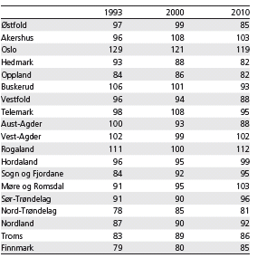 Bruttoprodukt per sysselsatt Tabell 2: Bruttoprodukt per sysselsatt for 1993, 2000 og 2010, gjennomsnitt for Norge = 100 Kilde: SSB Tabellen viser fylkene i forhold til