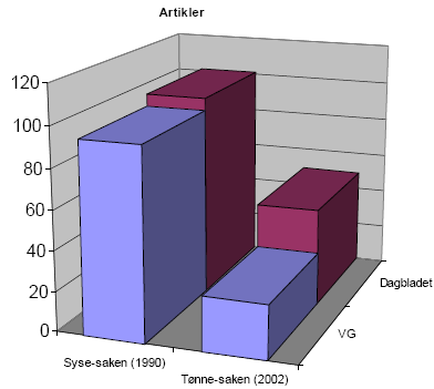 4. EMPIRISK KVANTITATIVT OVERBLIKK Kapittel 4: Empirisk kvantitativt overblikk- 24 - Tabellen 9 viser at både VG og Dagbladet hadde klart flere artikler i Syse-saken enn de hadde i Tønnesaken.