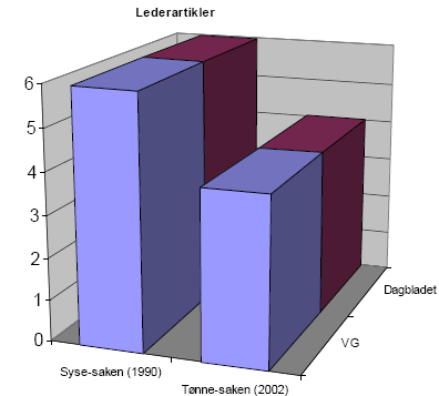 Kapittel 4: Empirisk kvantitativt overblikk- 26 - VG og Dagbladet har like mange ledere i både Syse- og Tønne-saken.