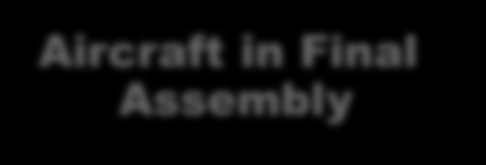 Production/Operations Ramping Up 149 Aircraft Delivered/On Order Aircraft in Mate As of 02 Apr 2012 SDD (19 A/C) LRIP 1 (2 A/C) In Assembly LRIP 4 (7