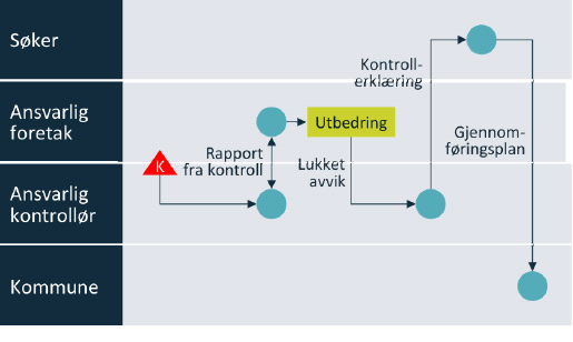 Hvordan håndtere avvik? Figur 6.1.1 Avvik er avdekket i kontroll Foretak aksepterer og utbedrer avvik.